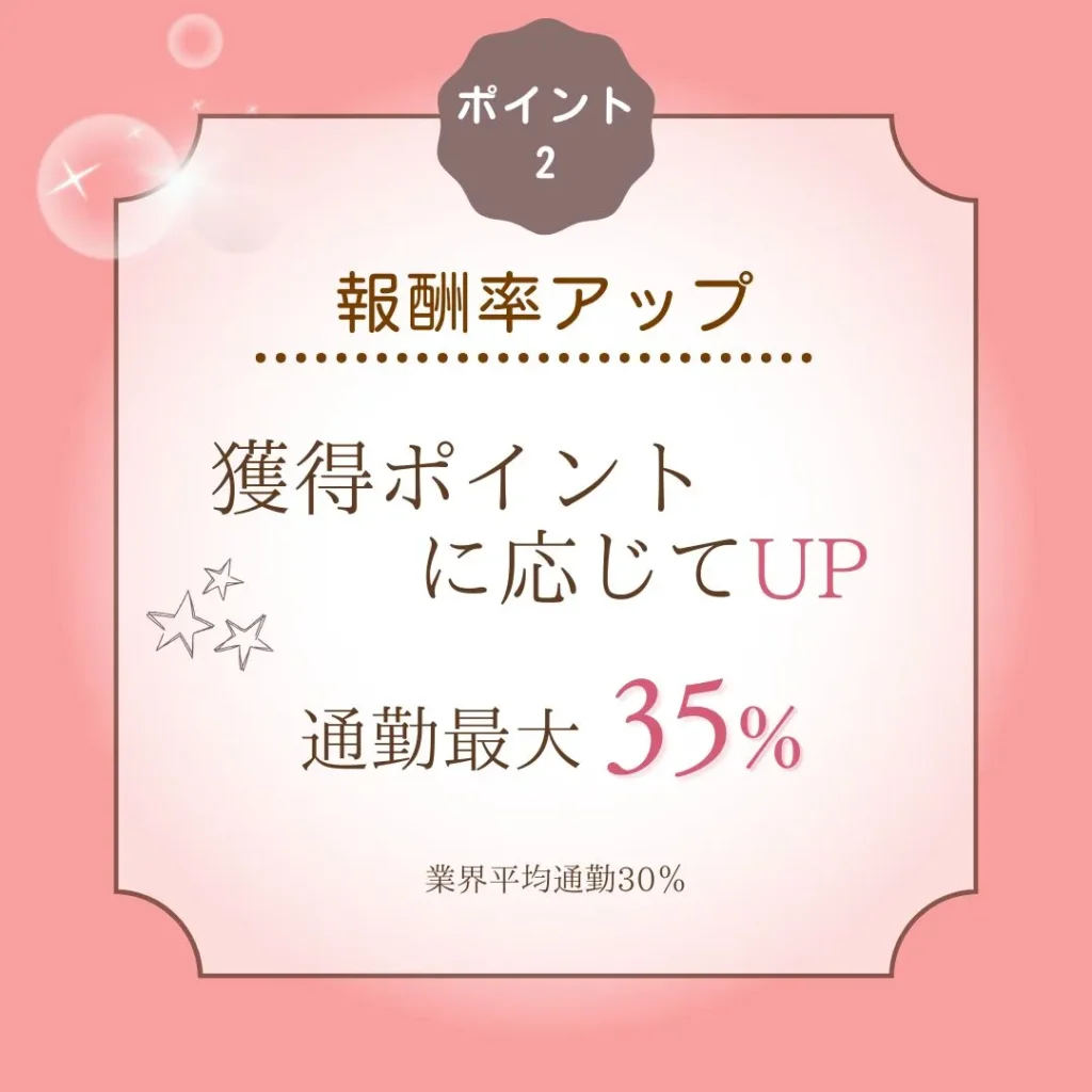ポイント②
報酬アップ
獲得ポイントに応じてUP
通勤最大35％
業界平均通勤30％